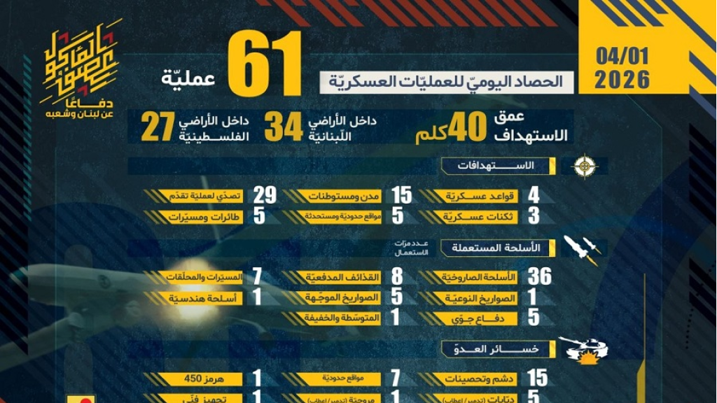 الحصاد اليومي لعمليات المقاومة  بتاريخ 1-04-2026