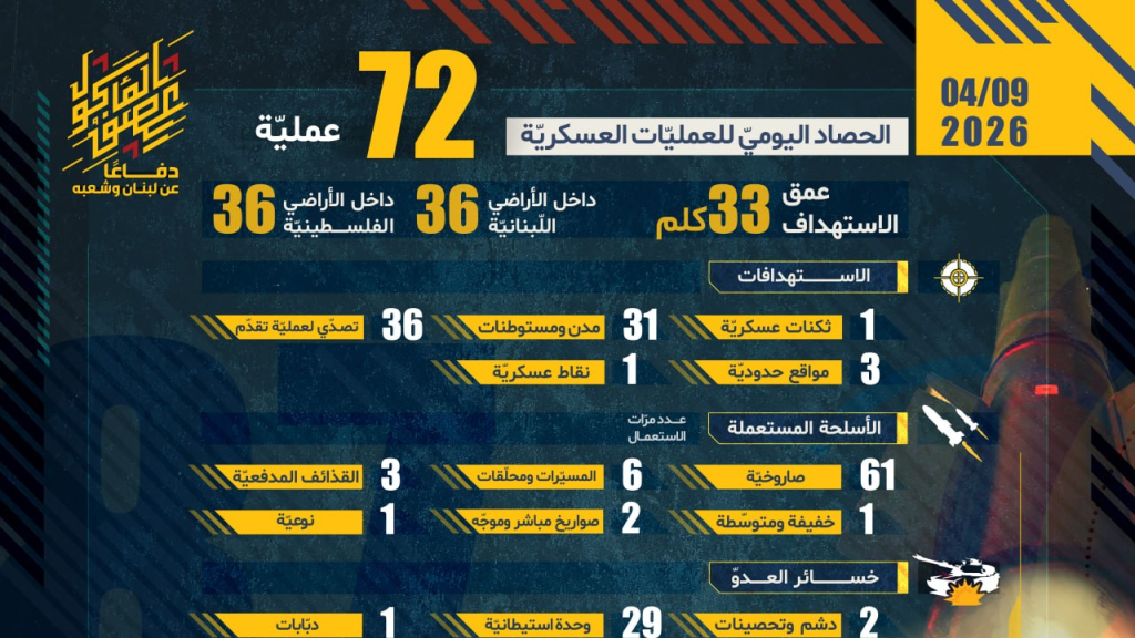 الحصاد اليومي لعمليات المقاومة  بتاريخ 09-04-2026 