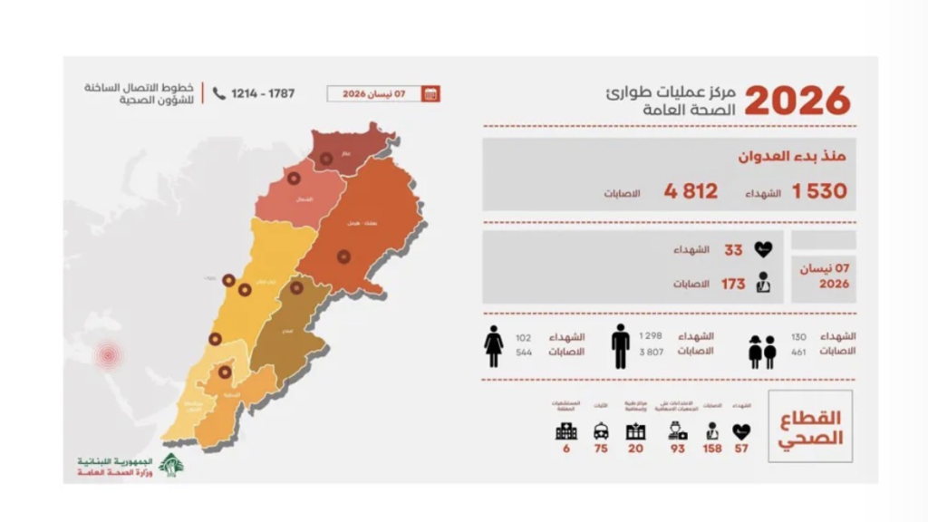 تعدّد أرقام الضحايا في لبنان… مَن الجهة الرسمية المخوّلة إصدار الإحصاءات؟