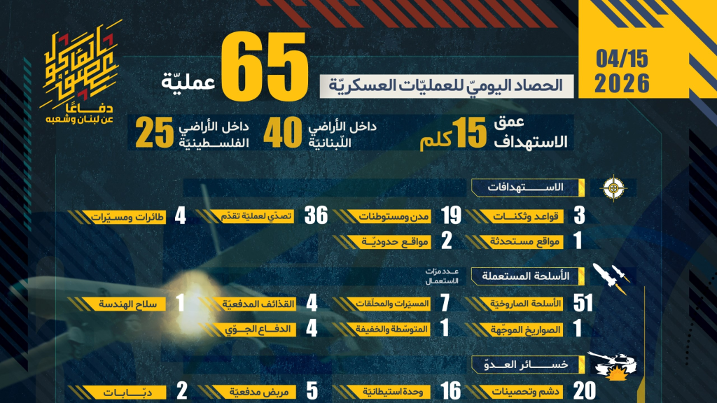الحصاد اليومي لعمليات المقاومة  بتاريخ 15-04-2026