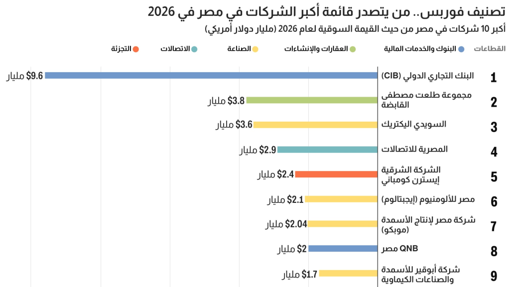  اكبر الشركات في مصر ترتيبا بحسب القيمة السوقية 