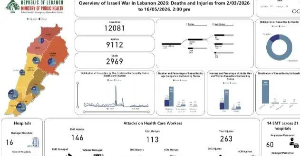 الحصيلة الإجمالية للعدوان: 2969 شهيداً و9112 جريحاً