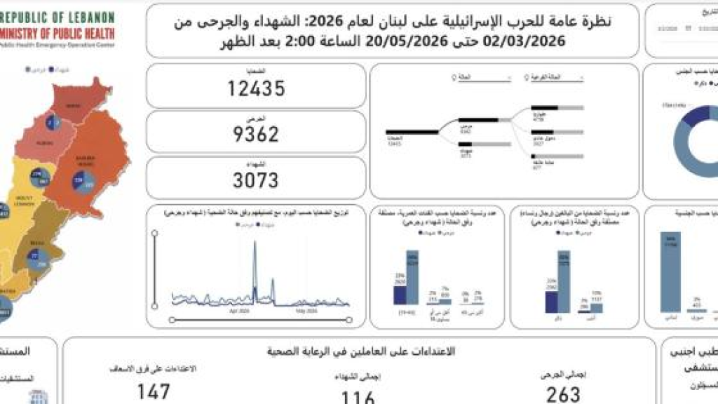 الحصيلة الإجمالية للعدوان الإسرائيليّ: 3073 شهيداً