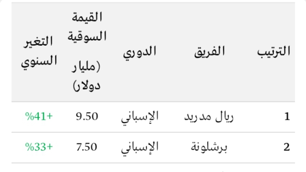 أغلى أندية كرة القدم في العالم