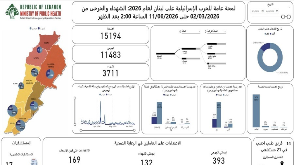3711 شهيدًا و11483 جريحًا حصيلة العدوان الصهيوني المتواصل على لبنان منذ 2 آذار