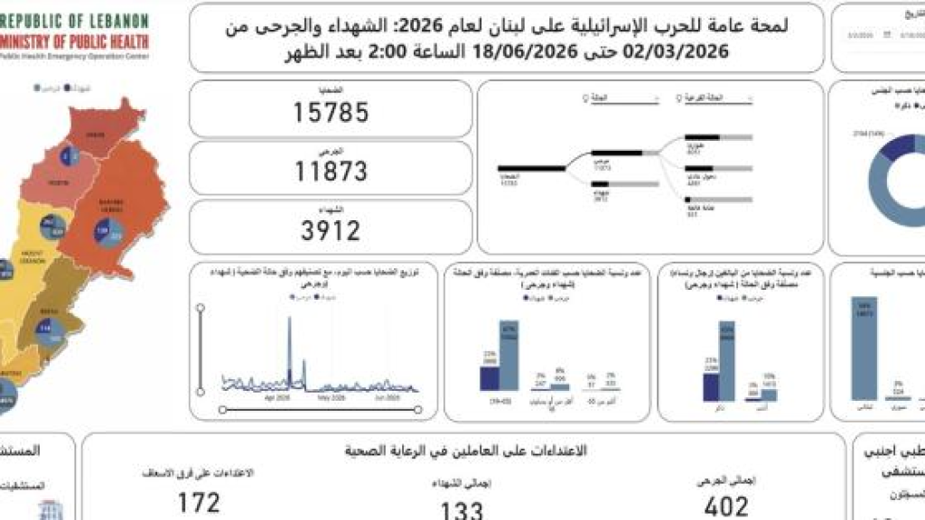  الحصيلة الإجمالية للعدوان الإسرائيلي: 3912 شهيدا