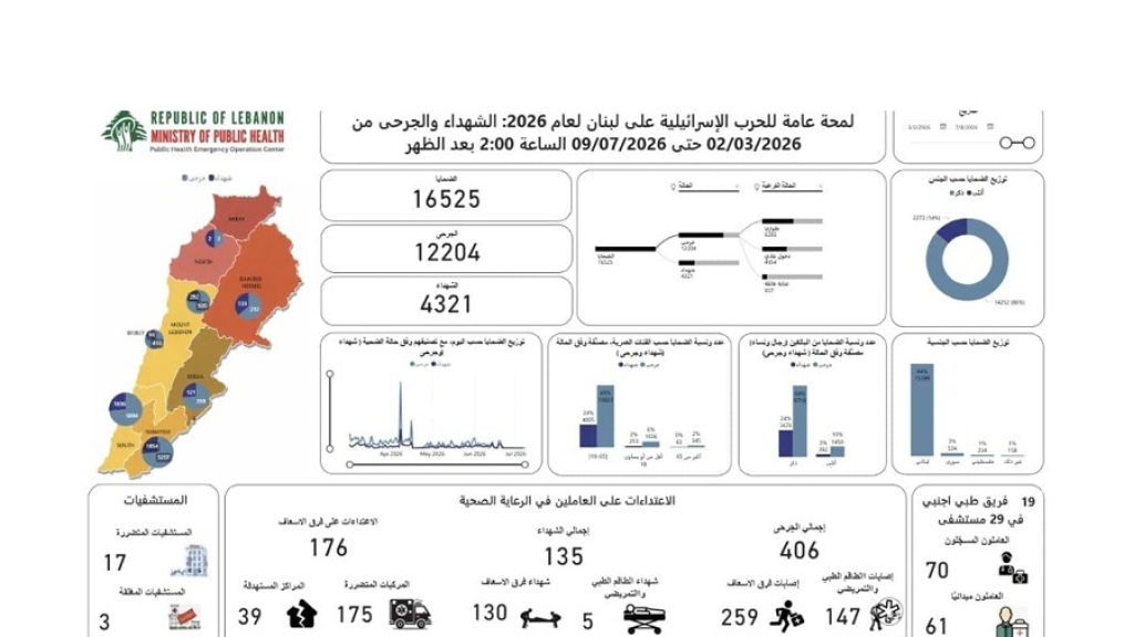 الحصيلة الإجمالية للعدوان على لبنان: 4321 شهيدًا و 12204 جرحى