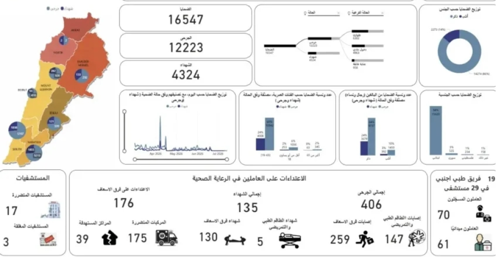 الحصيلة الاجمالية للعدوان الاسرائيلي على لبنان