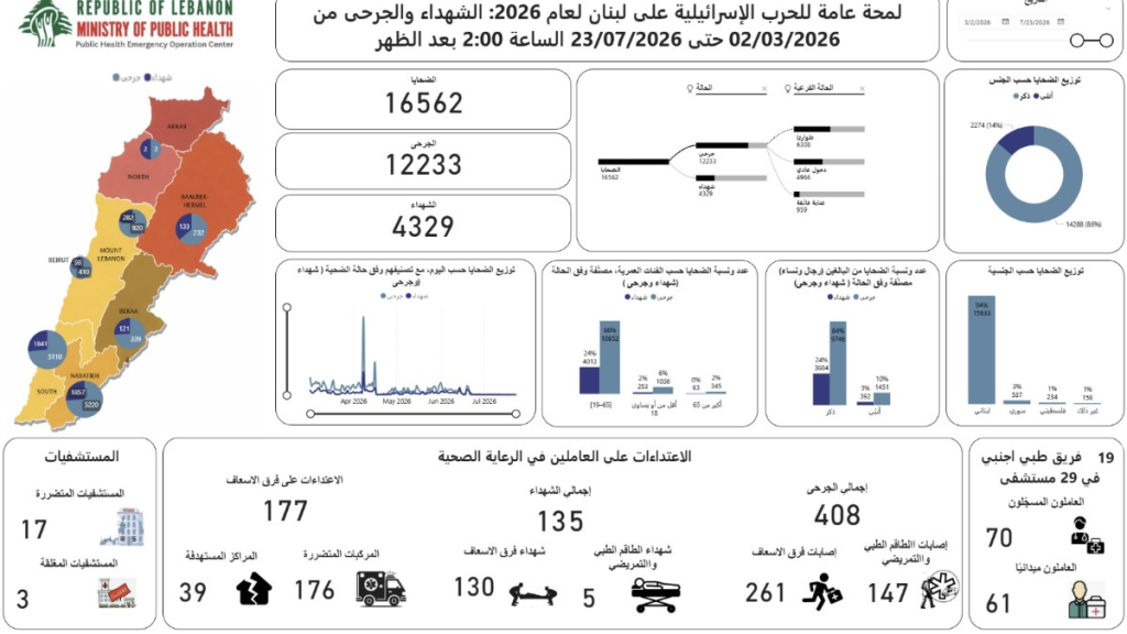 كم بلغت الحصيلة التراكمية للعدوان؟؟