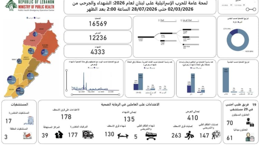 الحصيلة الإجمالية للعدوان الاسرائيلي على لبنان