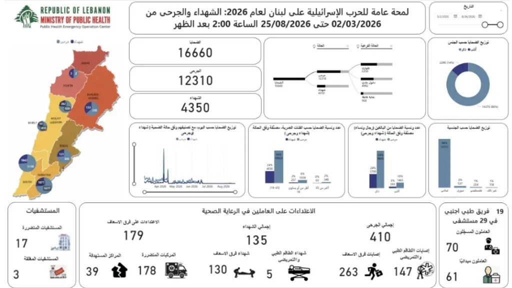  الحصيلة الإجمالية للعدوان الاسرائيلي على لبنان