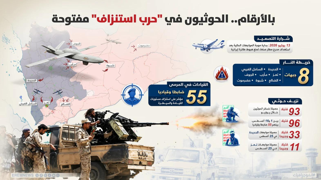 الحوثيون تحت ضغط الجبهات.. ضربات نوعية وتحركات من مأرب إلى الساحل 