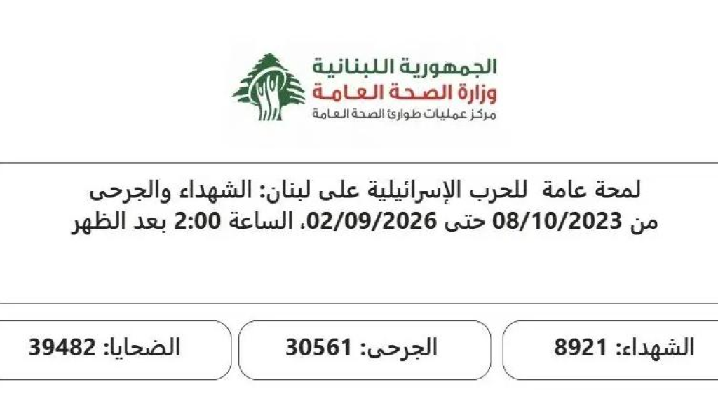 الحصيلة الإجمالية للعدوان منذ 8 أكتوبر 2023: 8921 شهيداً و30561 جريحاً