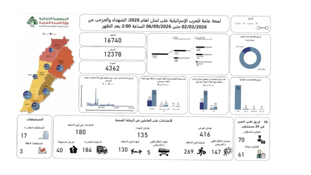 الحصيلة الإجمالية للعدوان: 8929 شهيدا و 30614 جريحا