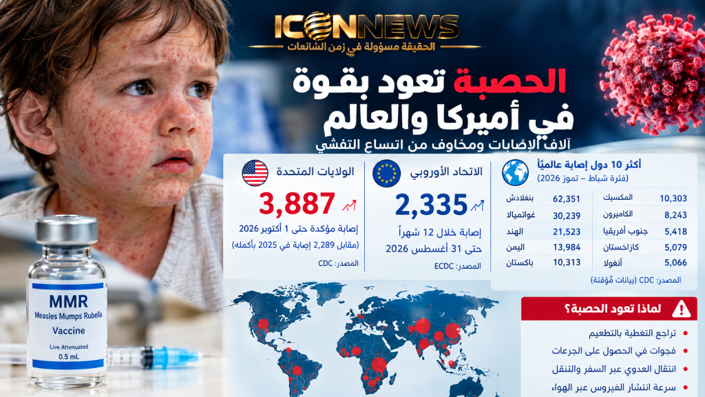 الحصبة تعود بقوة في أميركا والعالم: آلاف الإصابات ومخاوف من اتساع التفشّي