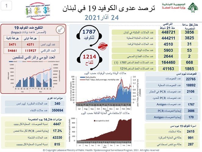 كورونا لبنان.. 53 وفاة و3856 إصابة جديدة اليوم