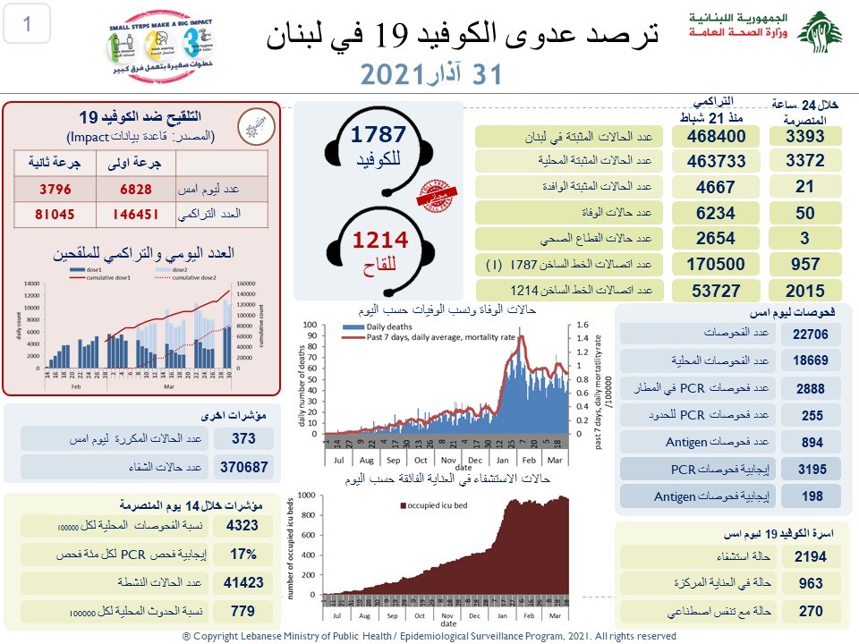 وزارة الصحة: تسجيل 50 وفاة و3393 إصابة جديدة بكورونا 