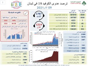  وزارة الصحة: تسجيل 3939 اصابة جديدة بفيروس كورونا و45 حالة وفاة