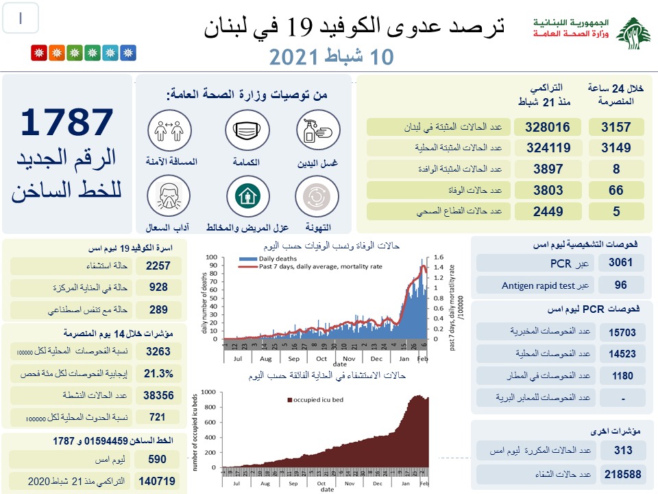 الصحة اللبنانية: تسجيل 66 حالة وفاة و3157 إصابة جديدة بفيروس كورونا خلال الـ24 ساعة الماضية