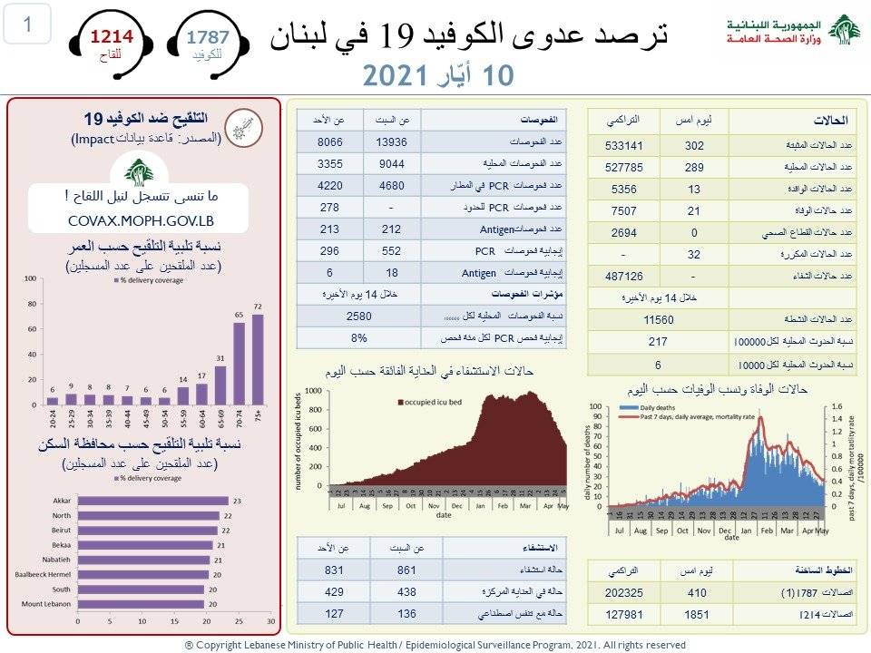 21 حالة وفاة بكورونا.. ماذا عن الإصابات؟