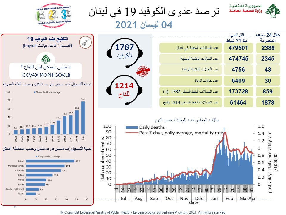 إصابات ووفيات كورونا في لبنان.. اليكم آخر الأرقام!