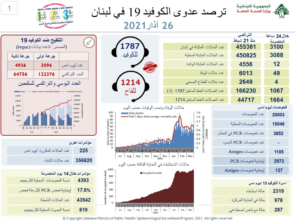 49 حالة وفاة.. فكم بلغت الاصابات؟