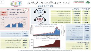 وزارة الصحة : 3158 إصابة جديدة و42 حالة وفاة