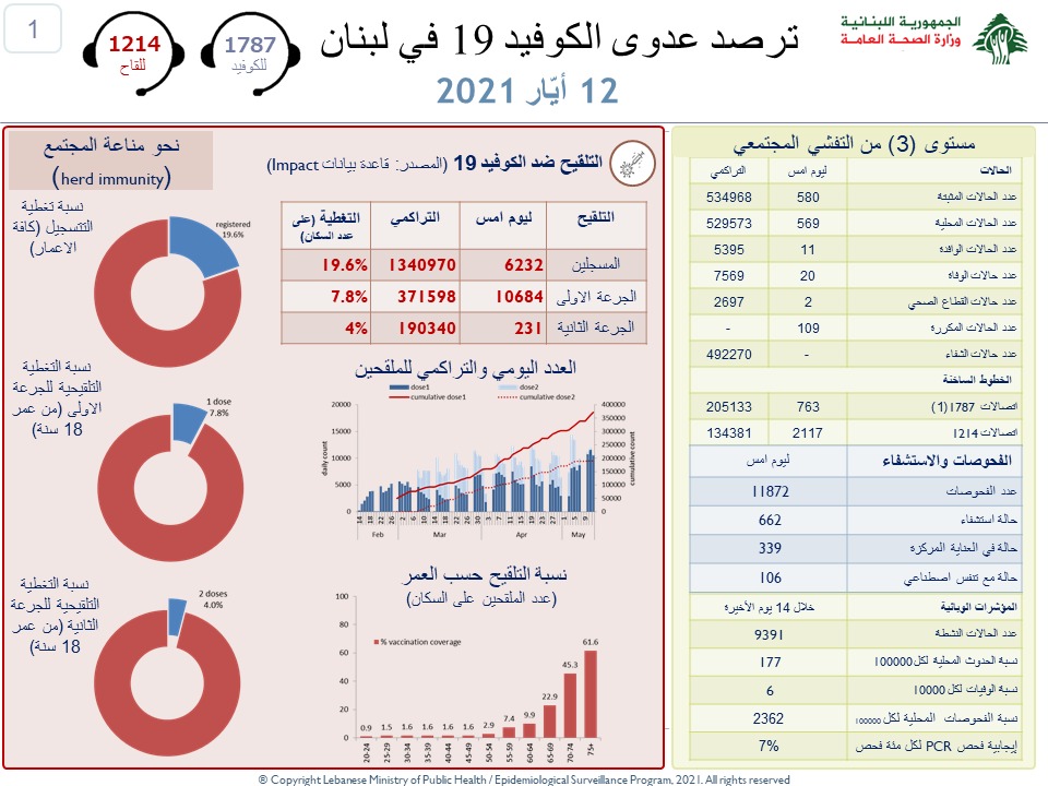 عداد كورونا... كم سجّل اليوم؟