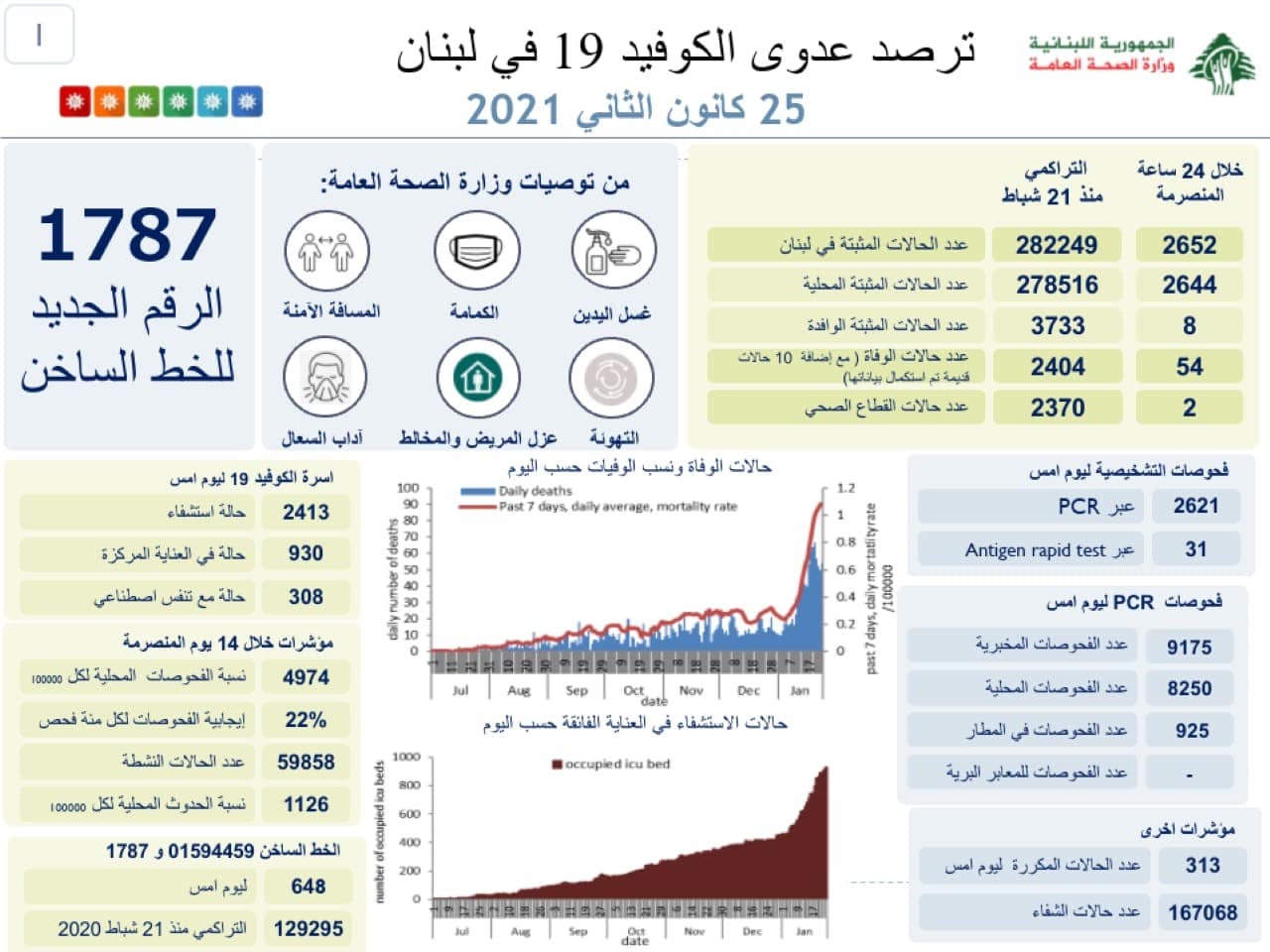 54 حالة وفاة.. فكم بلغت إصابات كورونا في لبنان؟