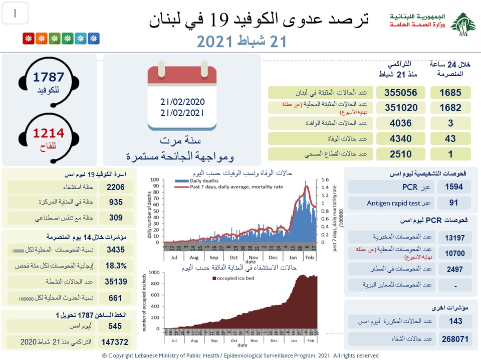 لبنان يسجّل انخفاضًا بإصابات كورونا… و43 وفاة جديدة