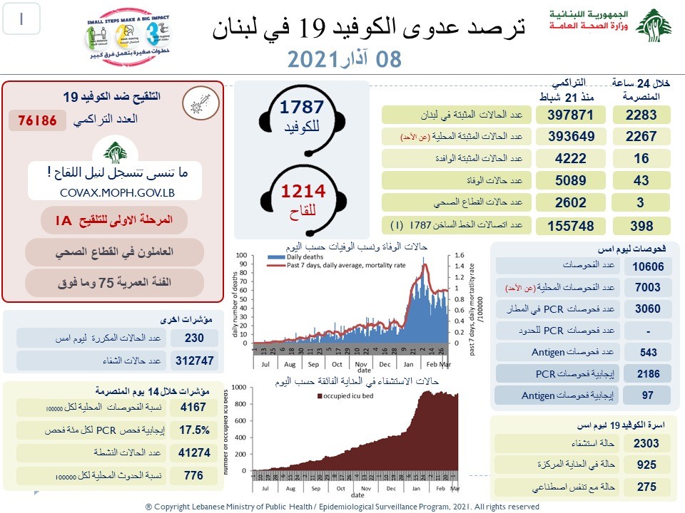 43 وفاة بفيروس كورونا.. فماذا عن الاصابات؟