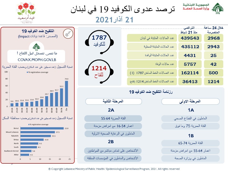 42 وفاة.. فكم بلغ عدد الاصابات اليوم؟