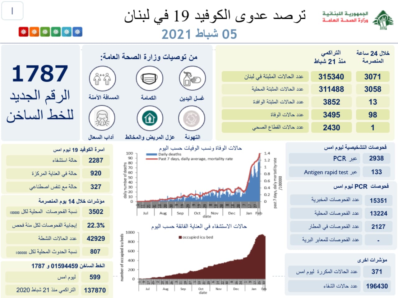 رقم قياسي لوفيات كورونا في لبنان… و3071 إصابة جديدة