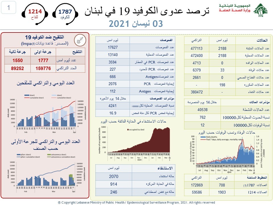 تقرير إدارة الكوارث: 2188 إصابة جديدة و33 حالة وفاة بفيروس كورونا