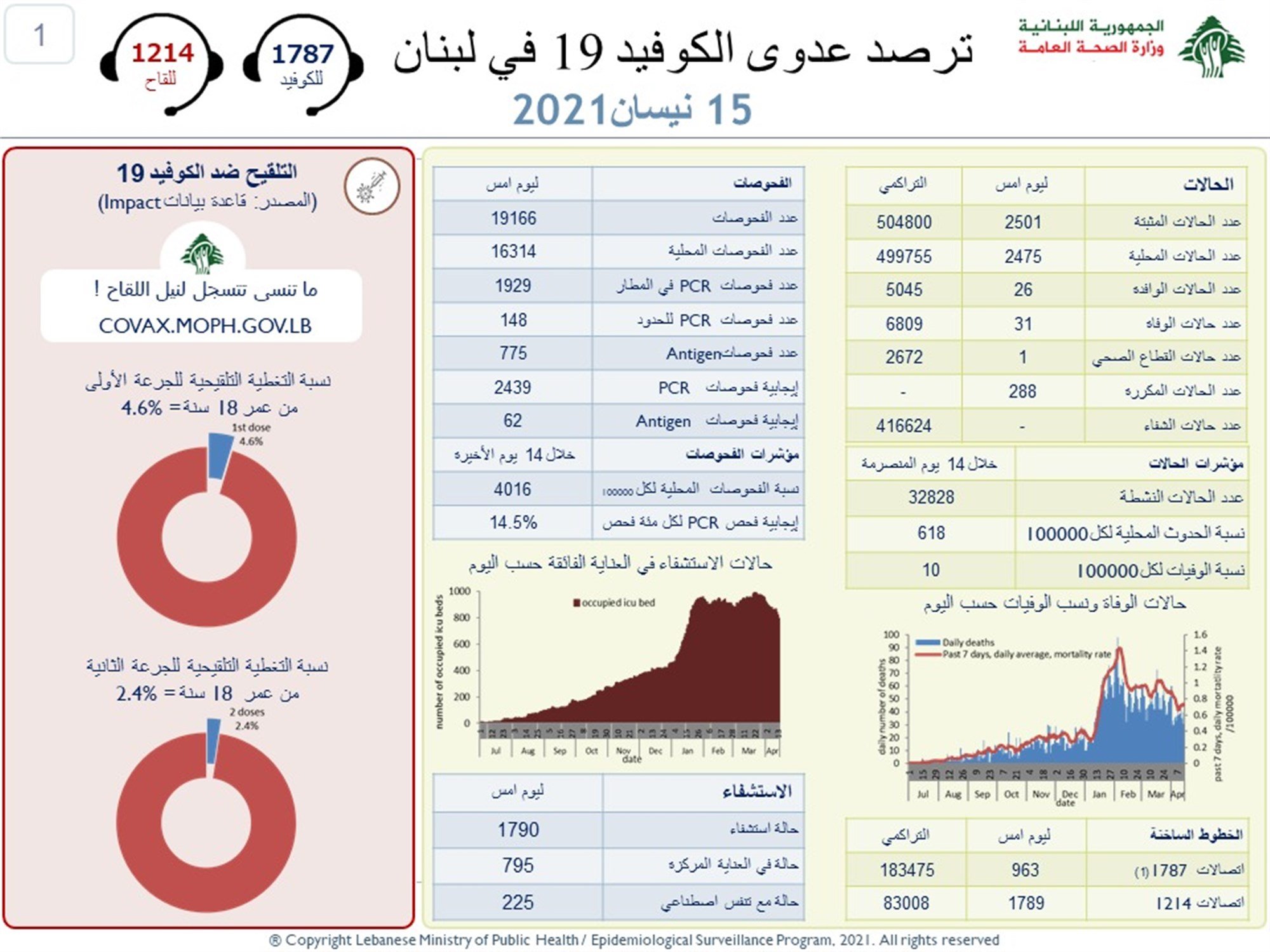 في لبنان… 2501 إصابة جديدة بكورونا و31 وفاة