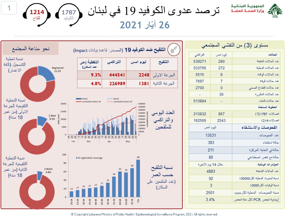 الصحة اللبنانية: تسجيل 280 اصابة جديدة و7 وفيات بفيروس كورونا خلال الـ 24 ساعة الماضية
