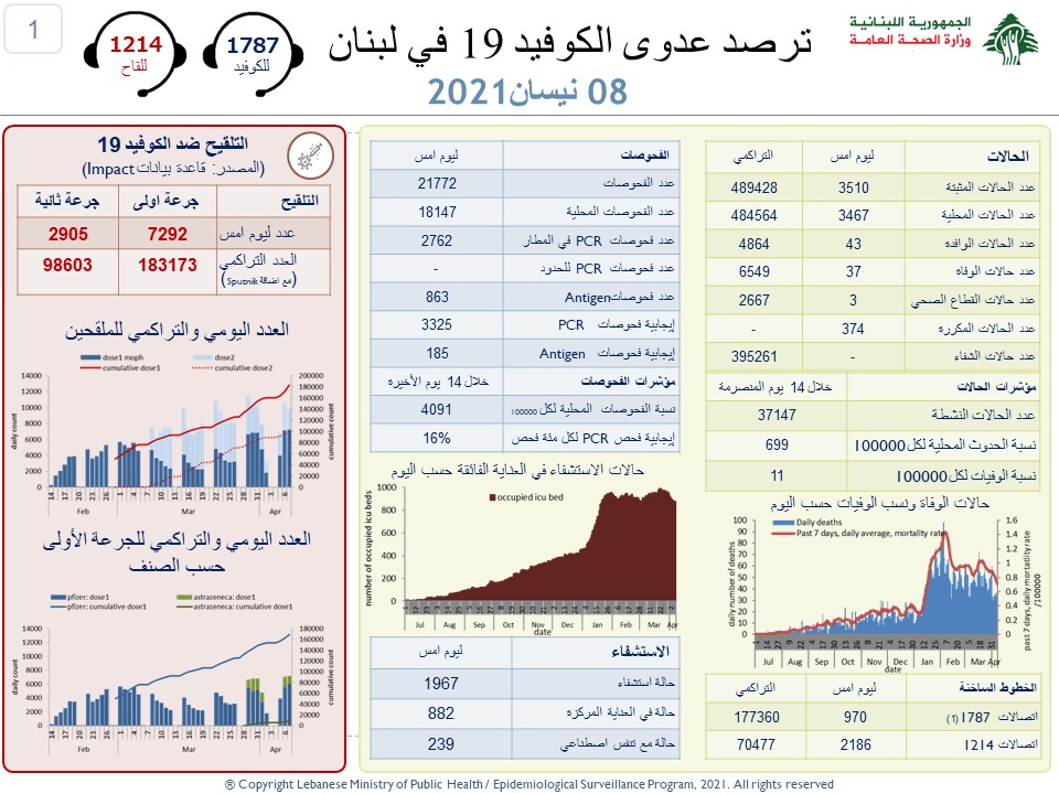 لبنان سجل 3510 إصابات جديدة بكورونا…كم بلغ عدد الوفيات بالفيروس؟
