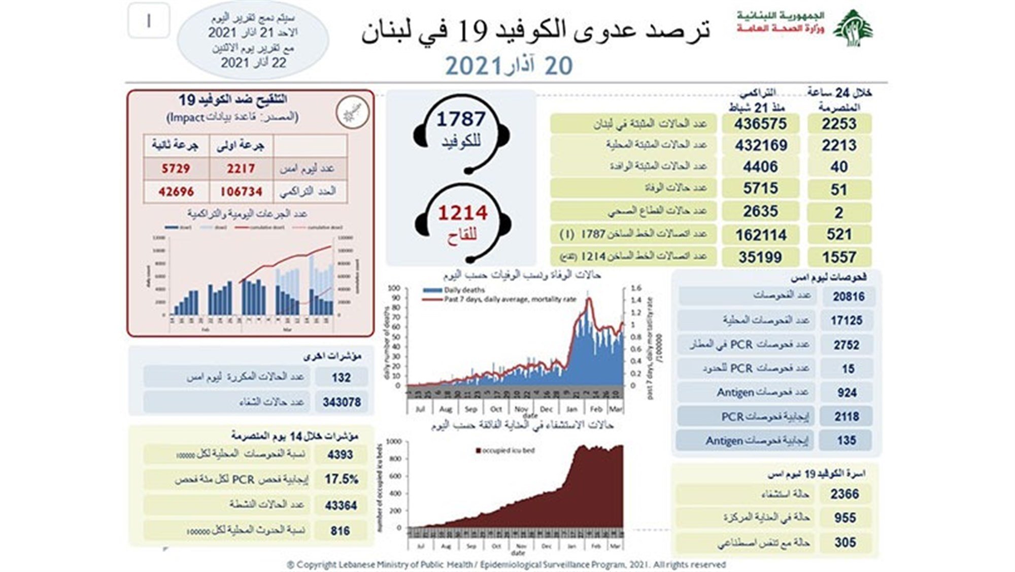 وزارة الصحة اللبنانية: تسجيل 2253 إصابة جديدة بفيروس كورونا و51 حالة وفاة