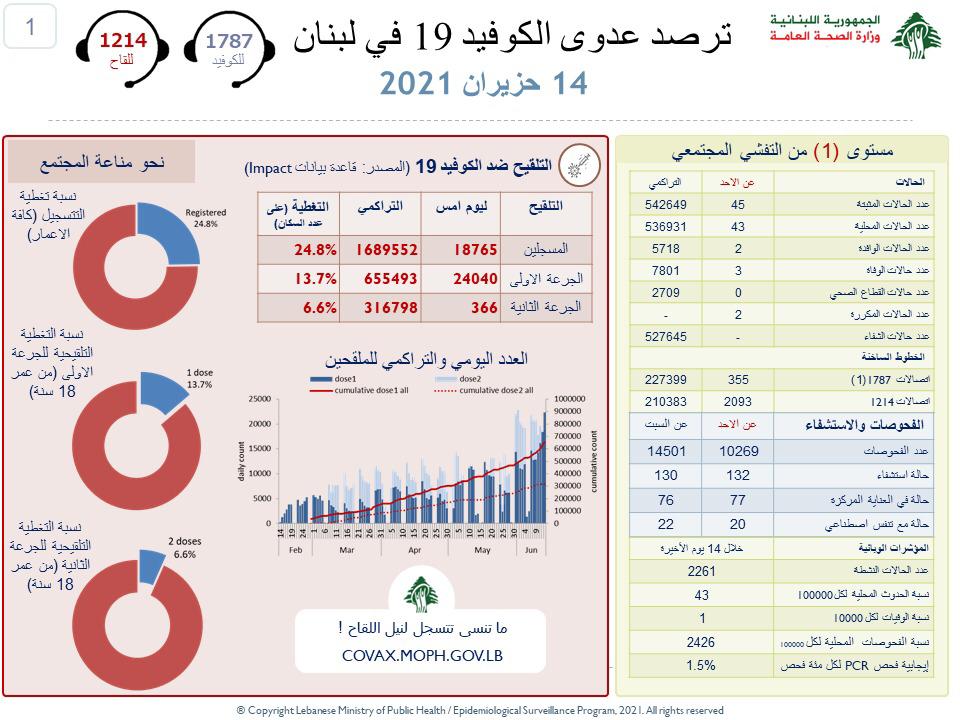 عدّاد كورونا في ادنى مستوياته... فماذا في الارقام؟